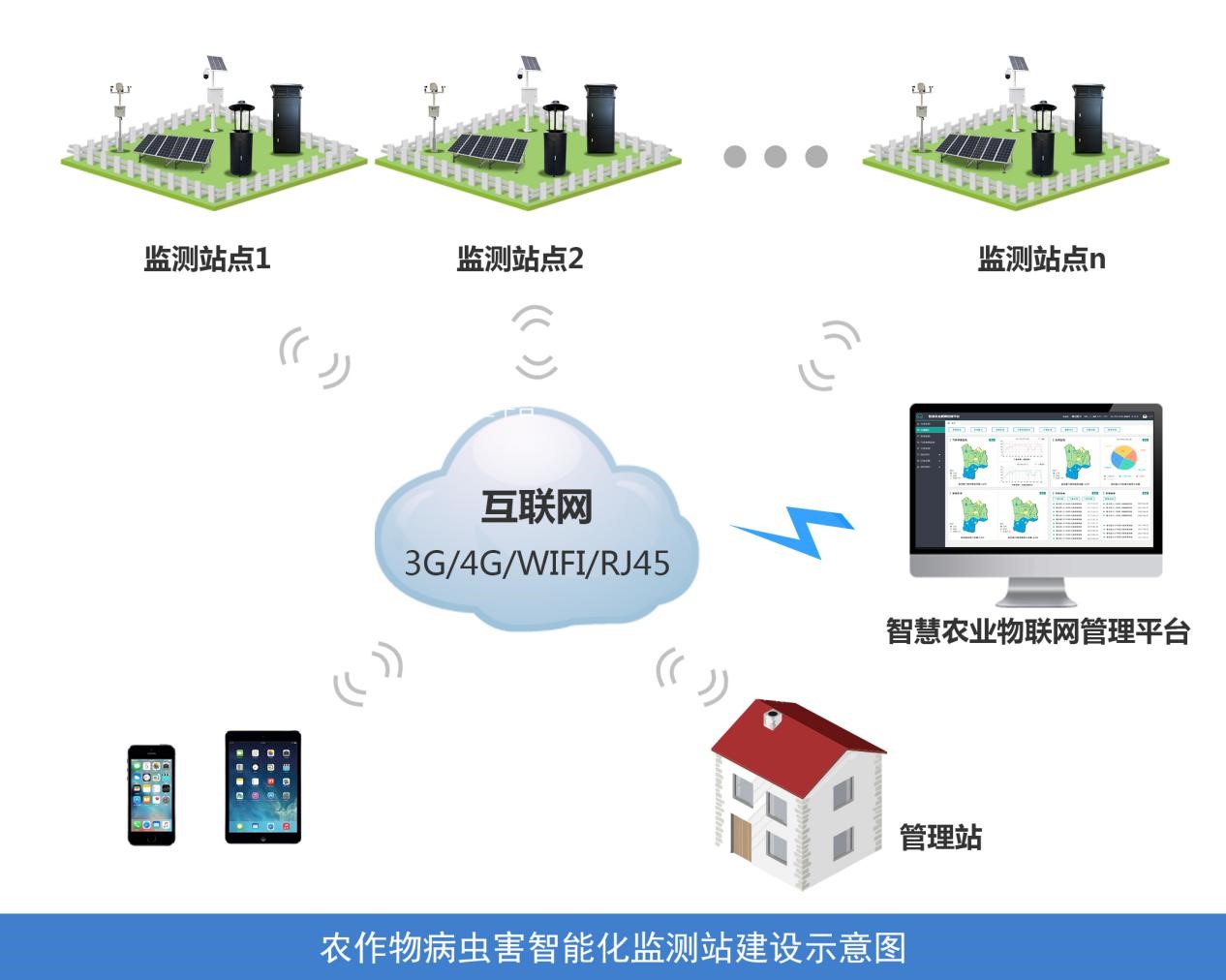 農(nóng)作物病蟲害智能化監(jiān)測站建設(shè)方案