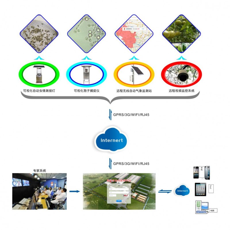農(nóng)業(yè)四情監(jiān)測系統(tǒng)解決方案